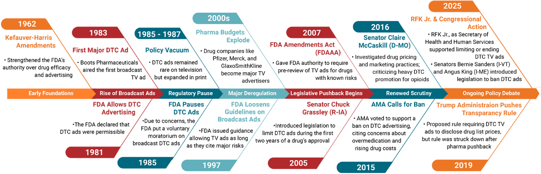 Timeline of DTC advertising in the United States