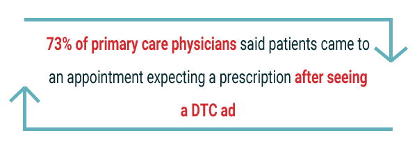 Survey response to DTC ads